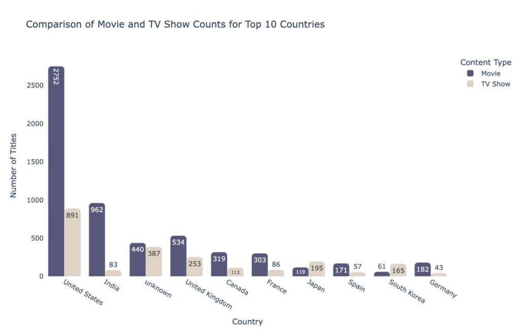 movies and TV shows's share for top 10 countries